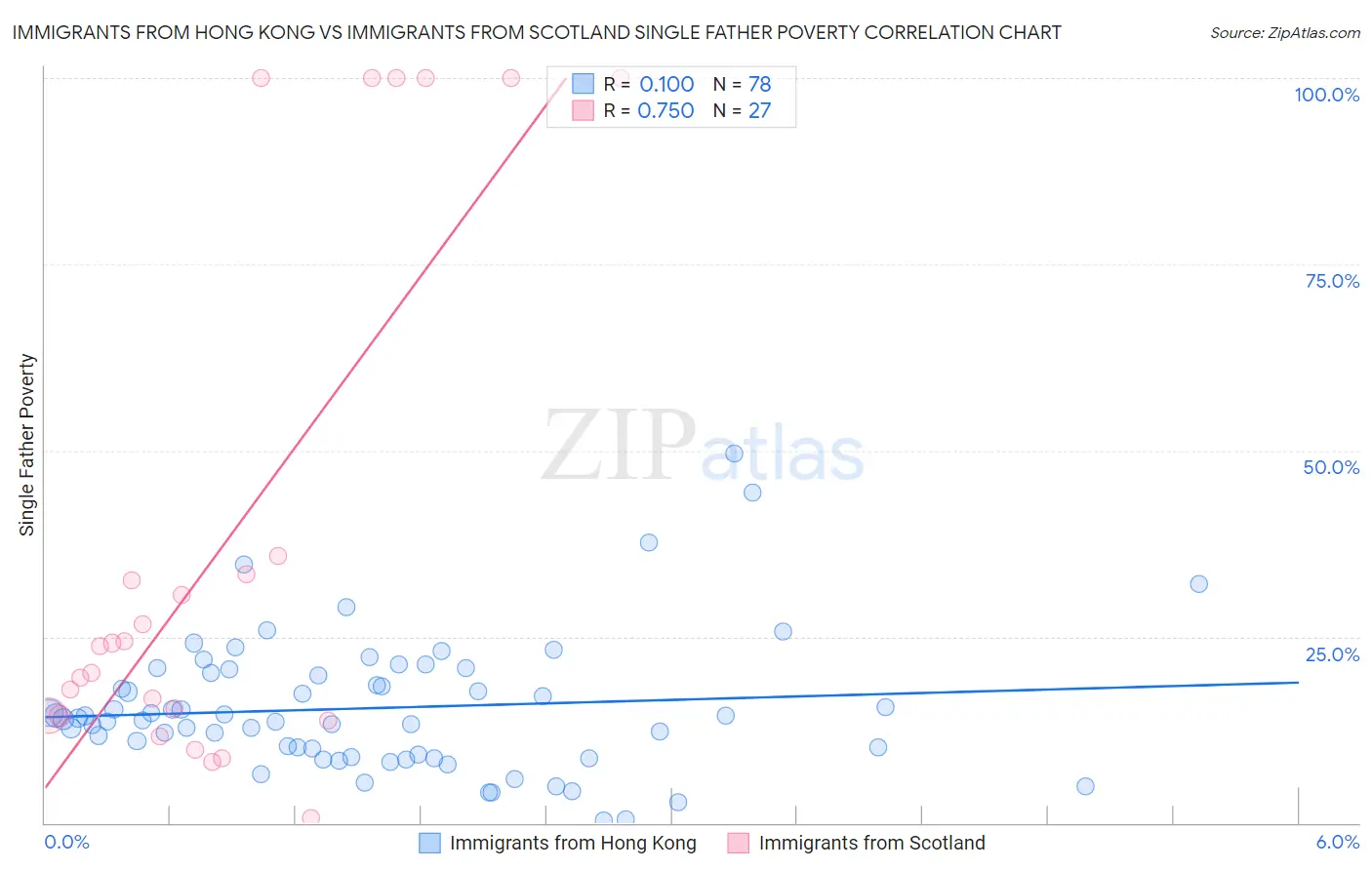 Immigrants from Hong Kong vs Immigrants from Scotland Single Father Poverty