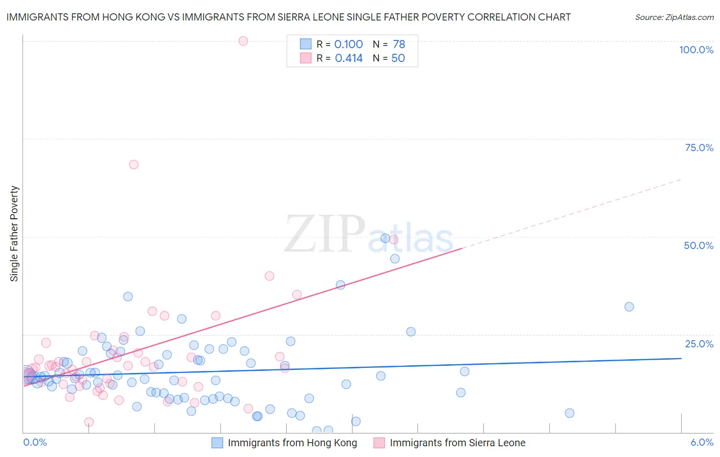 Immigrants from Hong Kong vs Immigrants from Sierra Leone Single Father Poverty