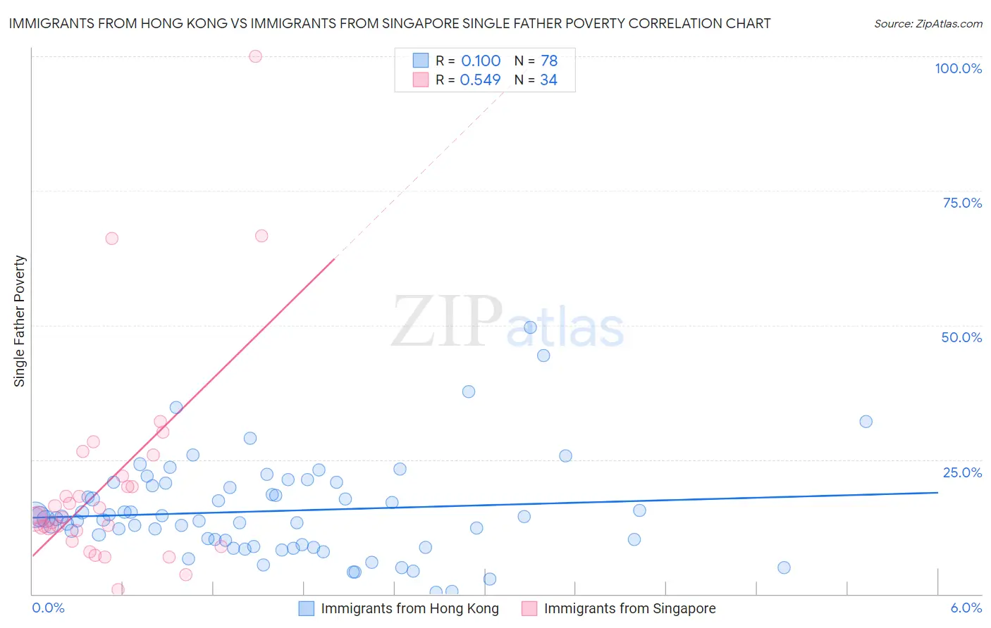 Immigrants from Hong Kong vs Immigrants from Singapore Single Father Poverty