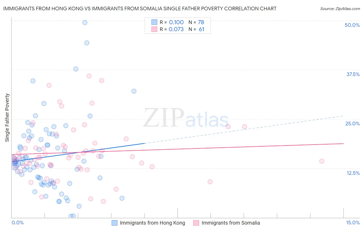 Immigrants from Hong Kong vs Immigrants from Somalia Single Father Poverty