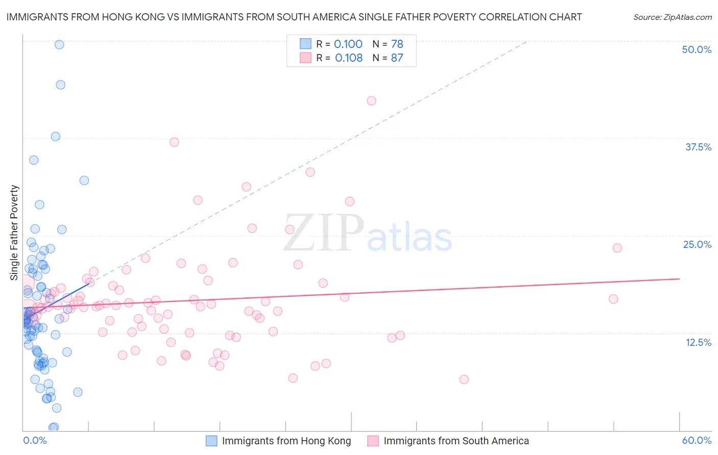 Immigrants from Hong Kong vs Immigrants from South America Single Father Poverty