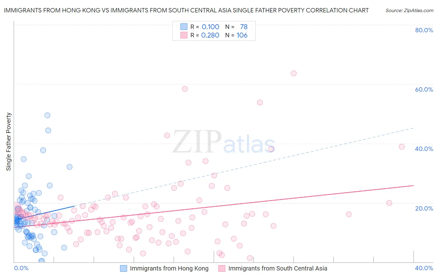 Immigrants from Hong Kong vs Immigrants from South Central Asia Single Father Poverty