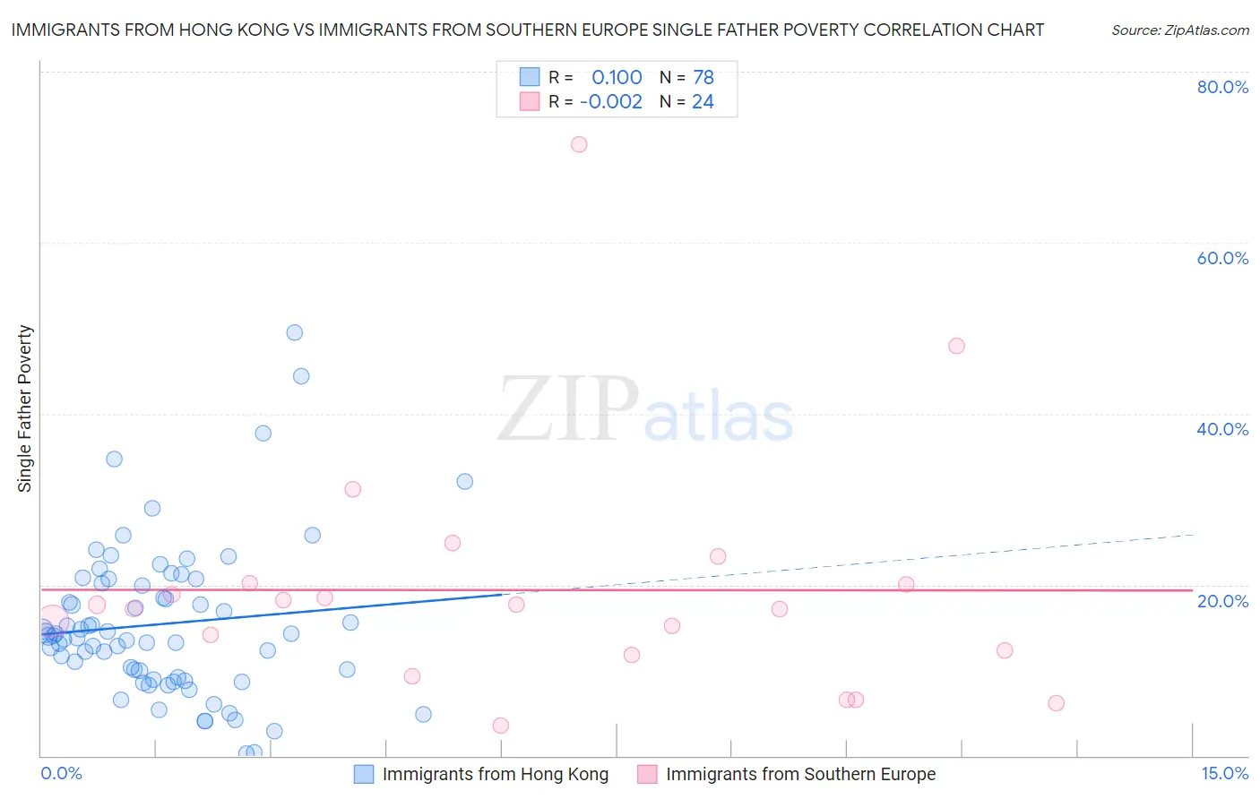 Immigrants from Hong Kong vs Immigrants from Southern Europe Single Father Poverty