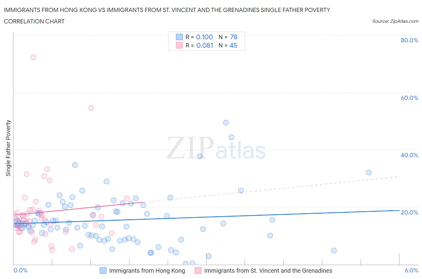 Immigrants from Hong Kong vs Immigrants from St. Vincent and the Grenadines Single Father Poverty