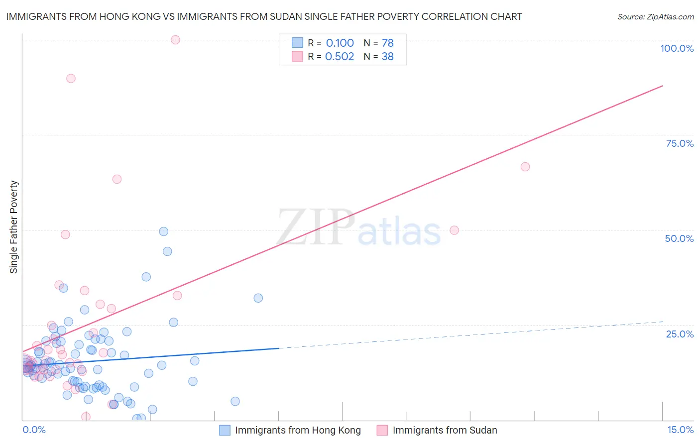 Immigrants from Hong Kong vs Immigrants from Sudan Single Father Poverty