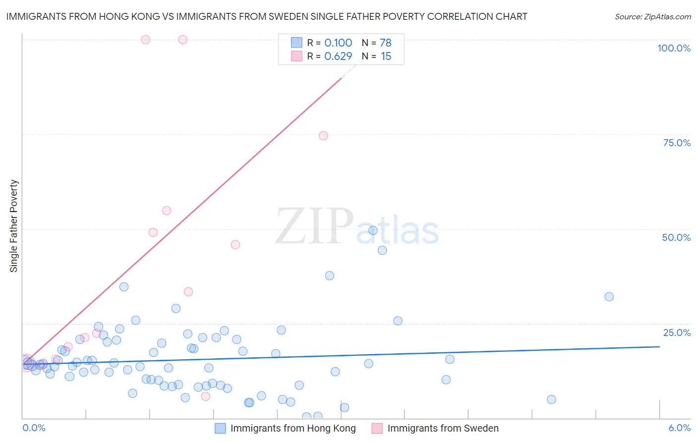 Immigrants from Hong Kong vs Immigrants from Sweden Single Father Poverty