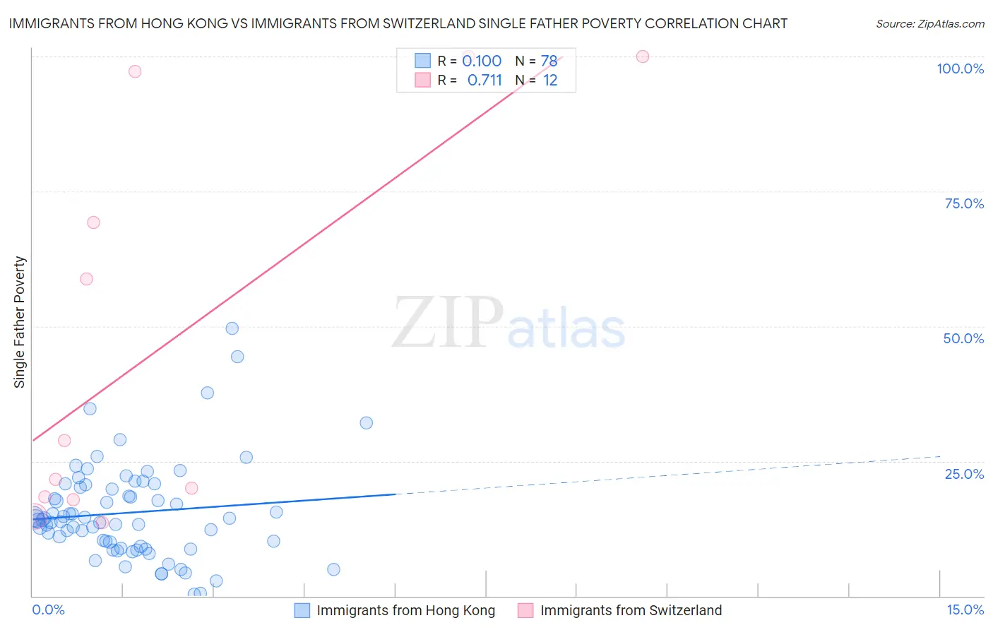 Immigrants from Hong Kong vs Immigrants from Switzerland Single Father Poverty