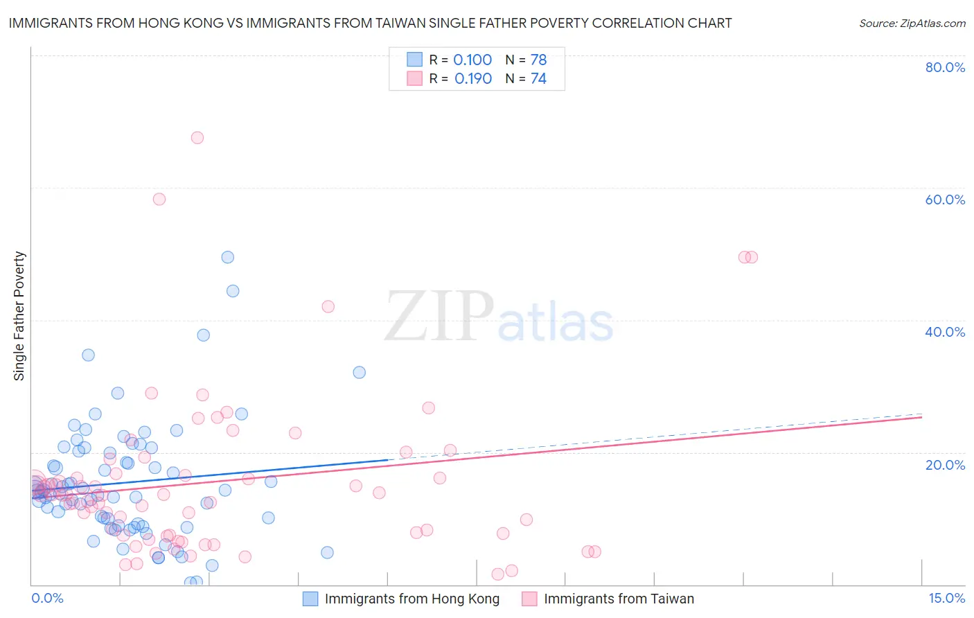 Immigrants from Hong Kong vs Immigrants from Taiwan Single Father Poverty