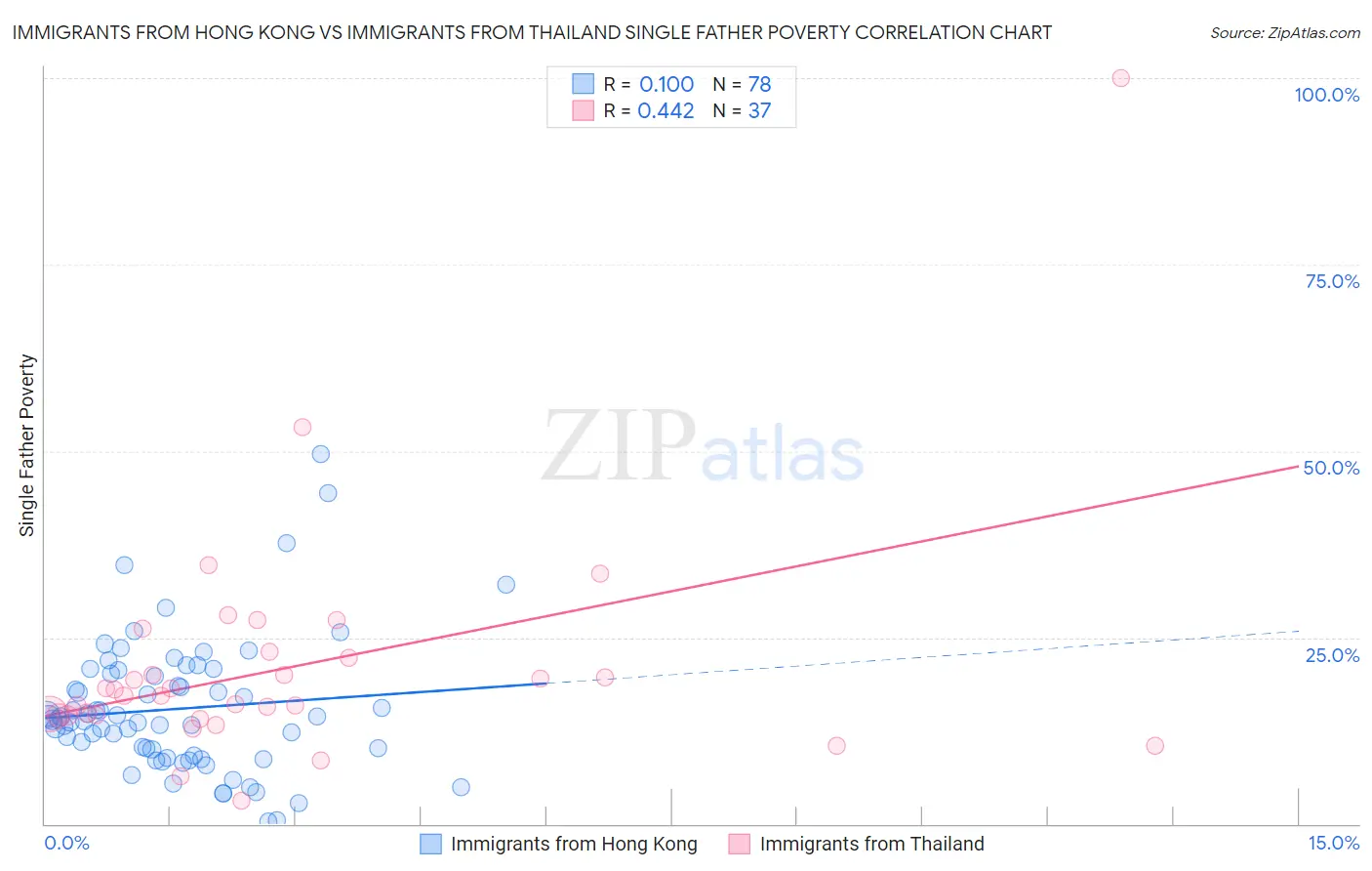 Immigrants from Hong Kong vs Immigrants from Thailand Single Father Poverty