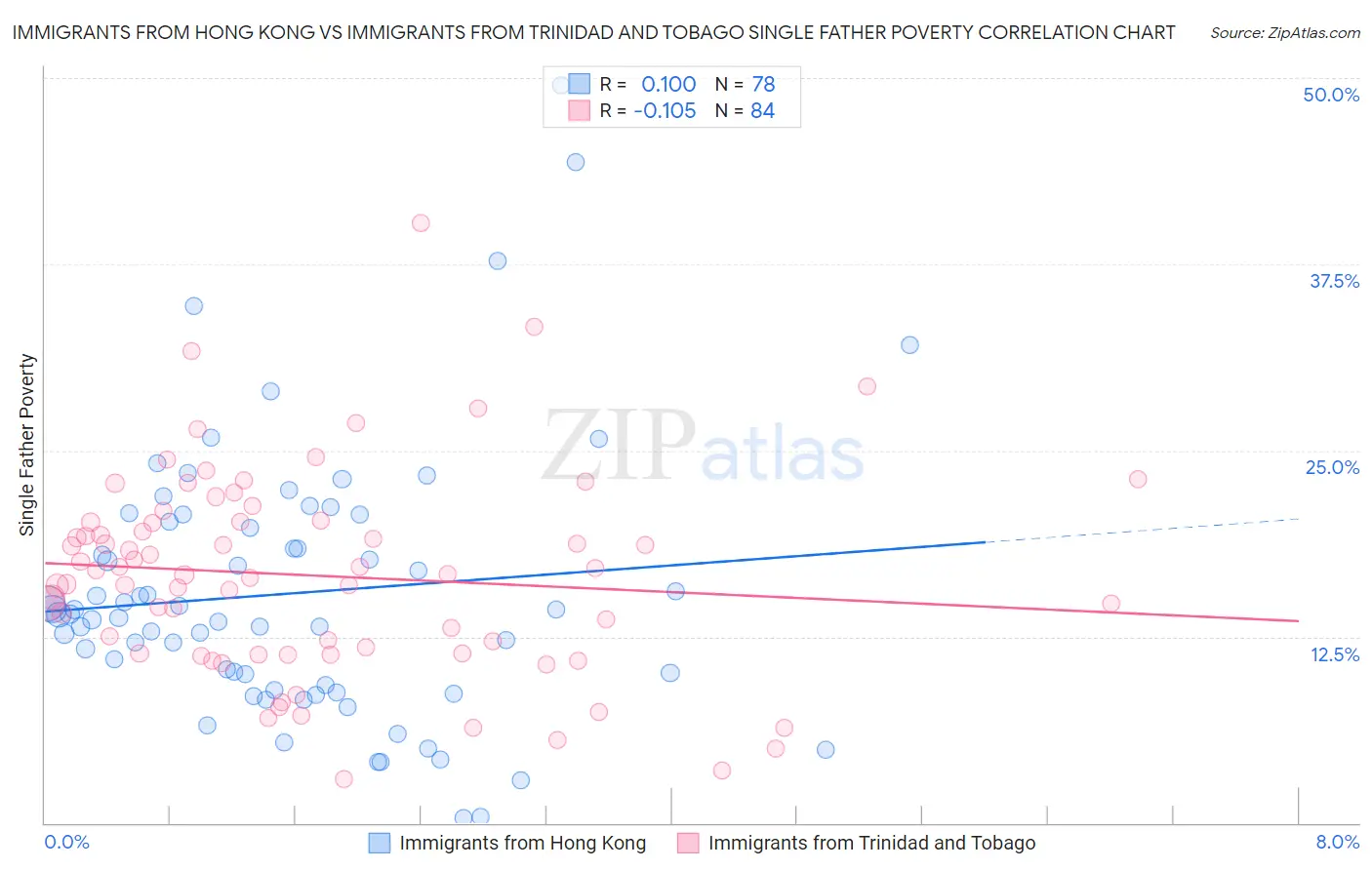 Immigrants from Hong Kong vs Immigrants from Trinidad and Tobago Single Father Poverty