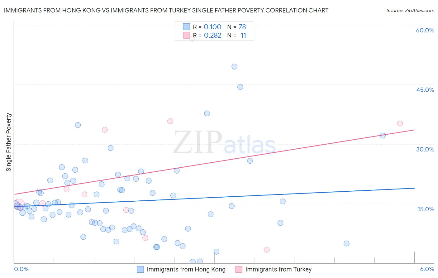 Immigrants from Hong Kong vs Immigrants from Turkey Single Father Poverty