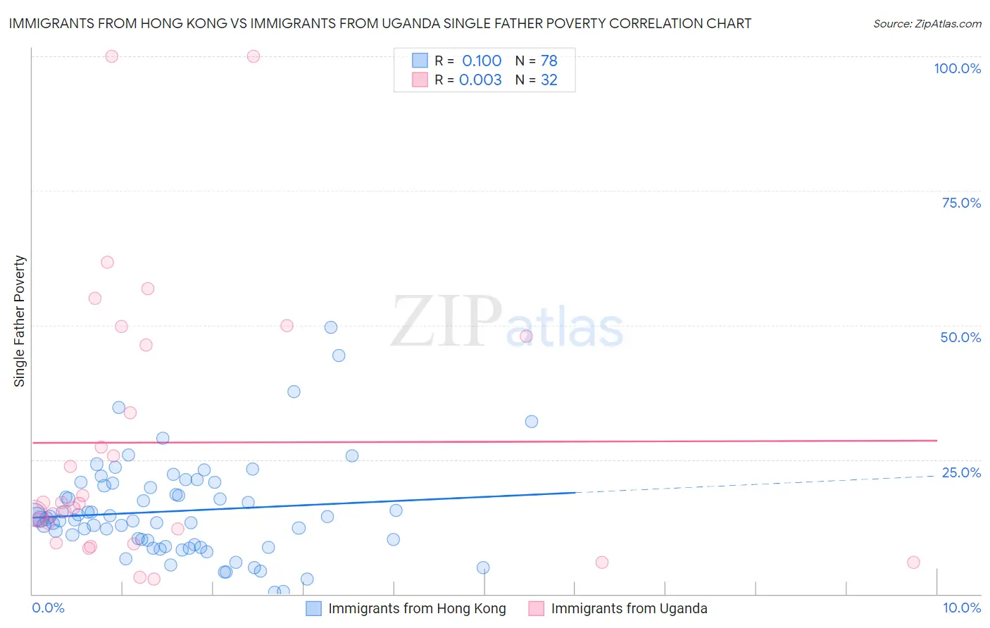 Immigrants from Hong Kong vs Immigrants from Uganda Single Father Poverty