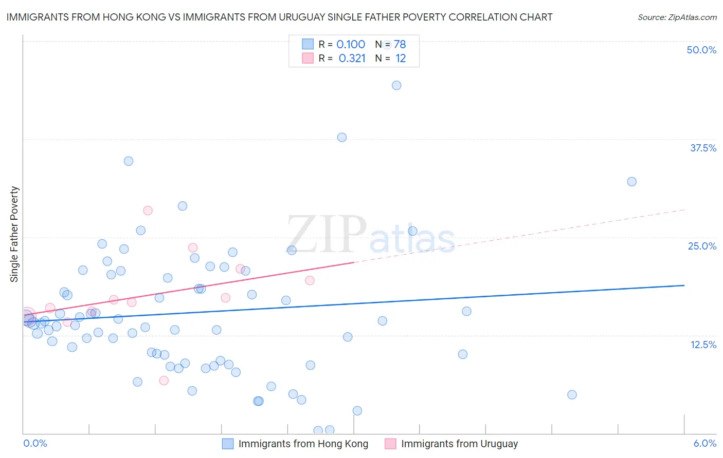 Immigrants from Hong Kong vs Immigrants from Uruguay Single Father Poverty
