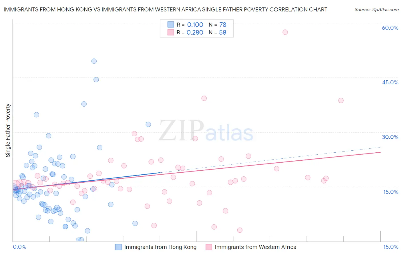 Immigrants from Hong Kong vs Immigrants from Western Africa Single Father Poverty