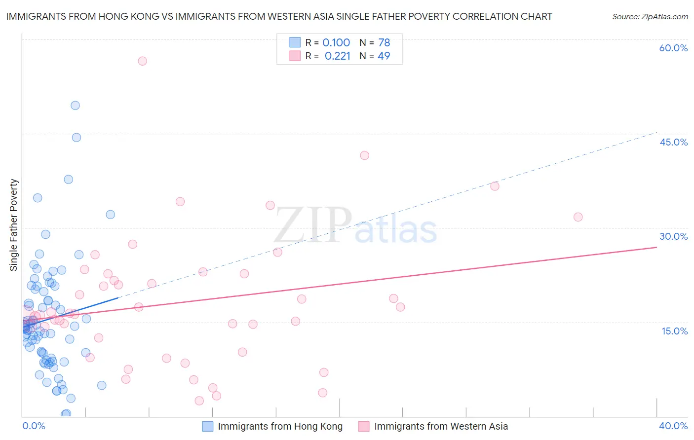 Immigrants from Hong Kong vs Immigrants from Western Asia Single Father Poverty
