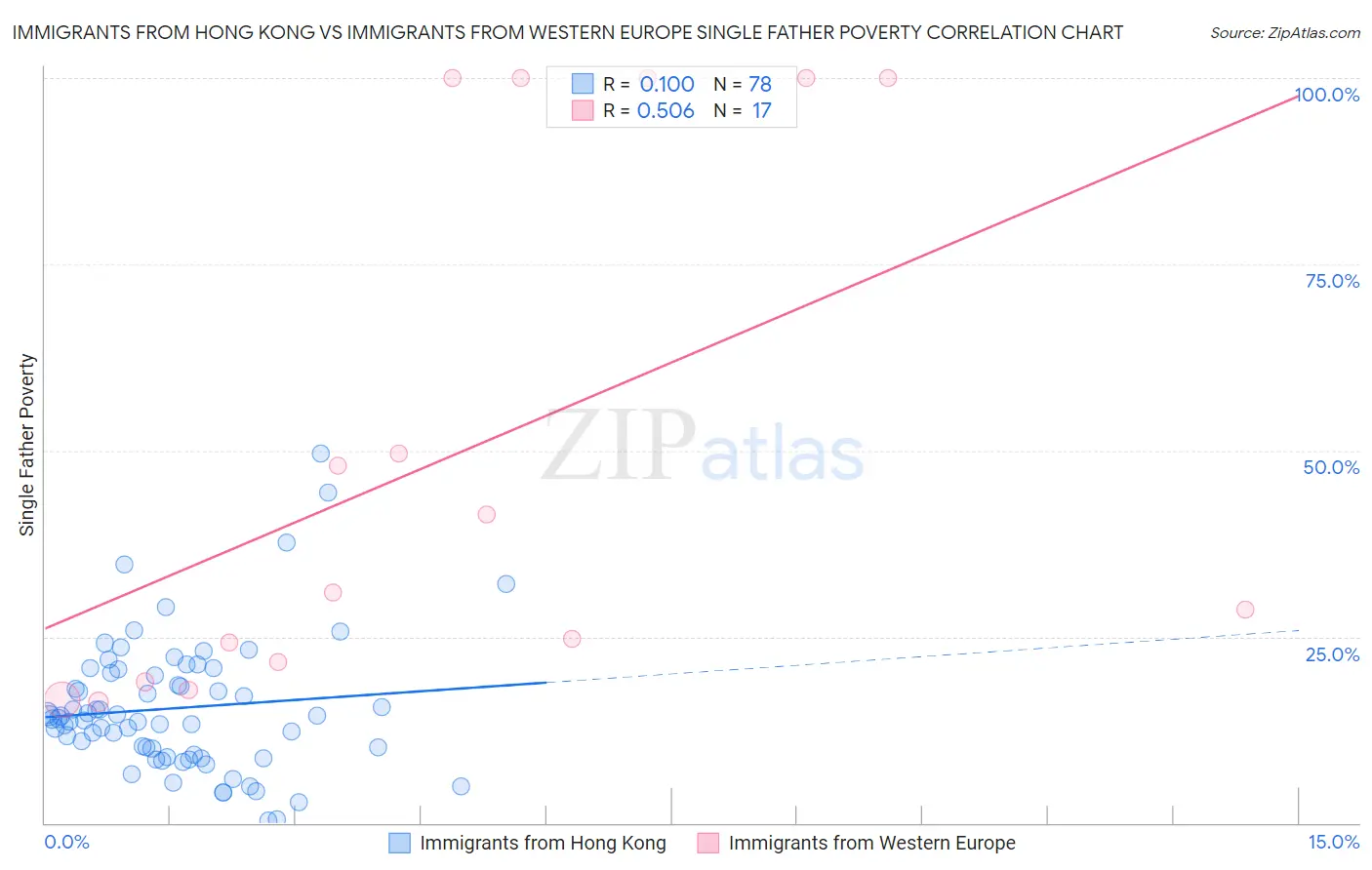Immigrants from Hong Kong vs Immigrants from Western Europe Single Father Poverty
