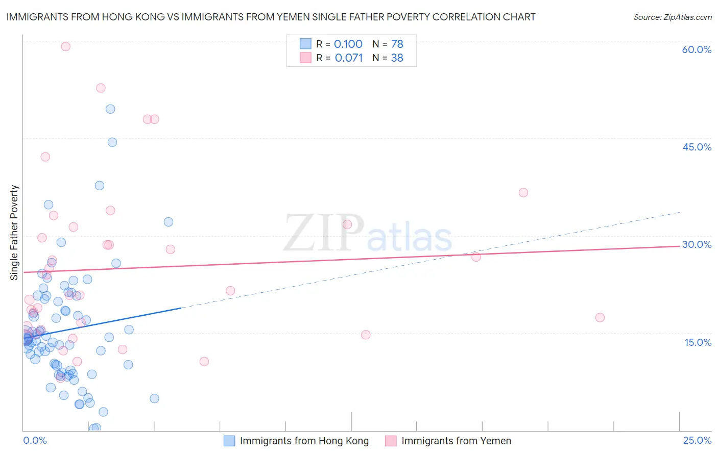 Immigrants from Hong Kong vs Immigrants from Yemen Single Father Poverty