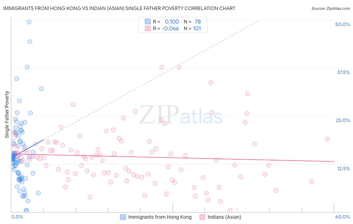 Immigrants from Hong Kong vs Indian (Asian) Single Father Poverty