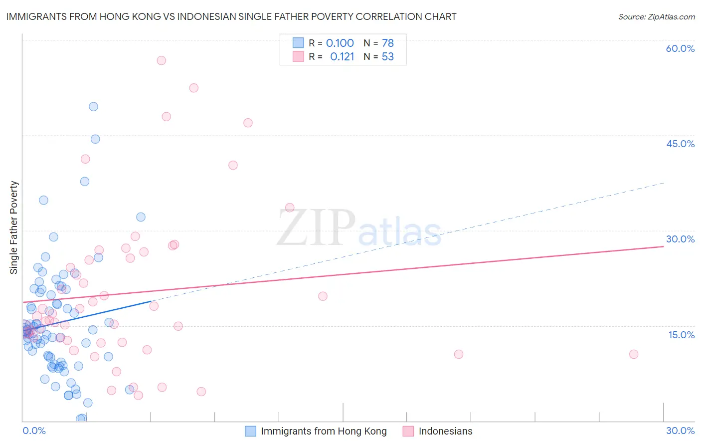 Immigrants from Hong Kong vs Indonesian Single Father Poverty