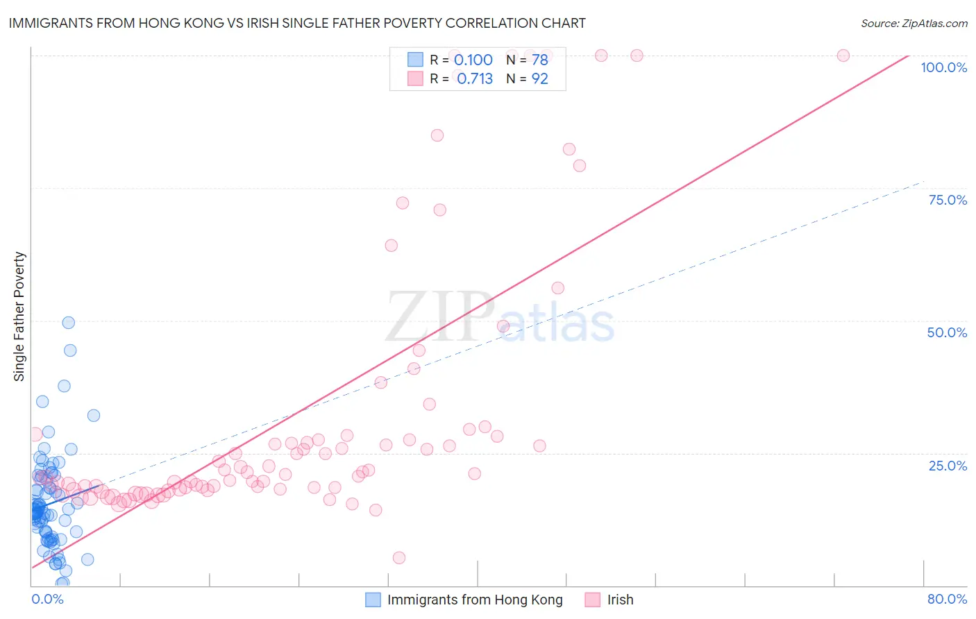 Immigrants from Hong Kong vs Irish Single Father Poverty