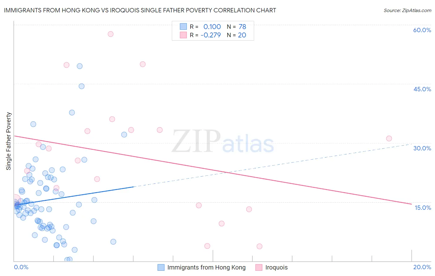 Immigrants from Hong Kong vs Iroquois Single Father Poverty