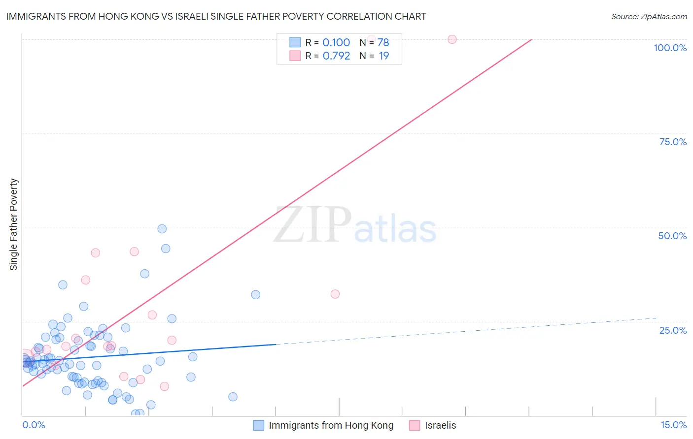 Immigrants from Hong Kong vs Israeli Single Father Poverty