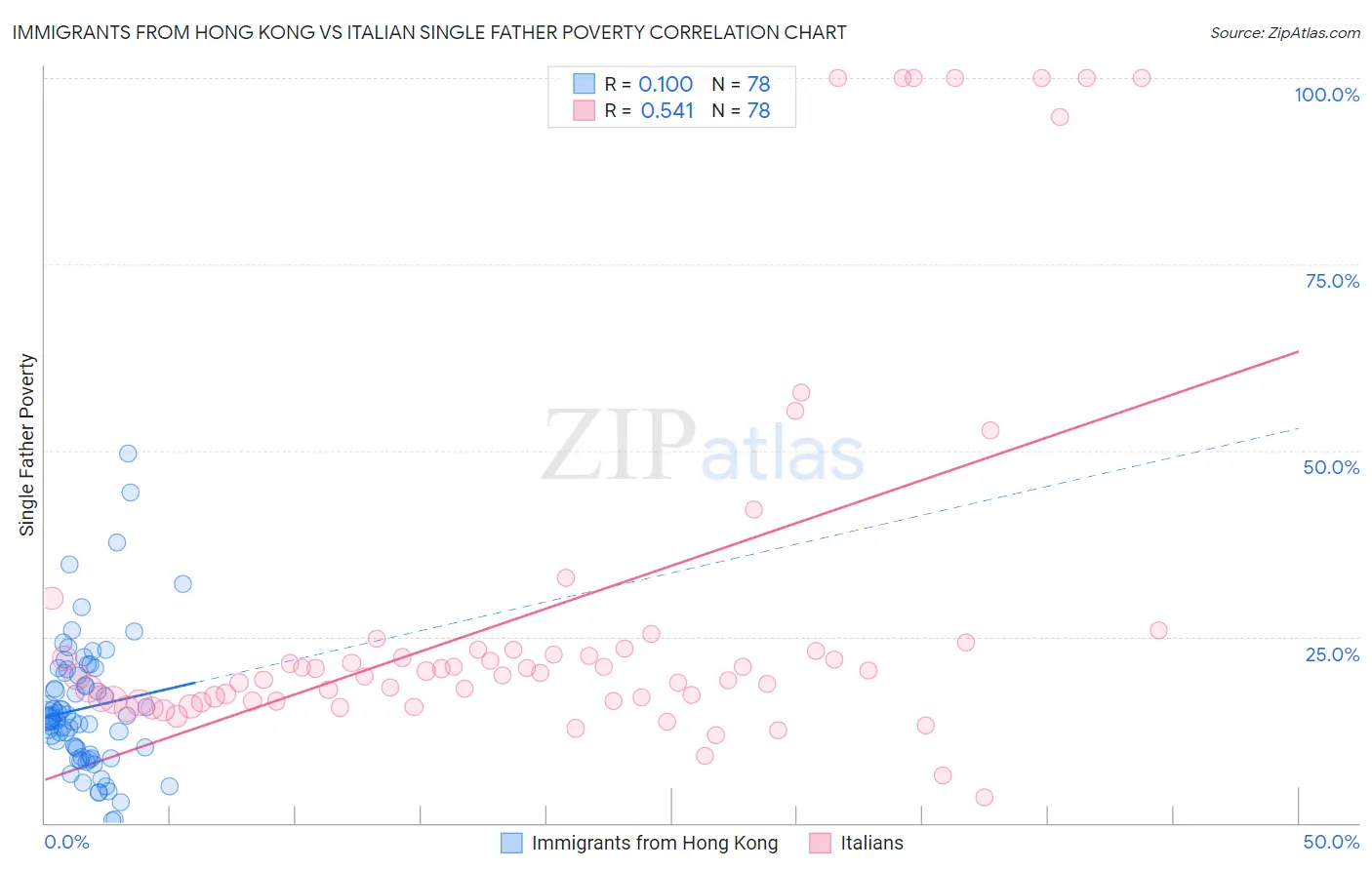 Immigrants from Hong Kong vs Italian Single Father Poverty