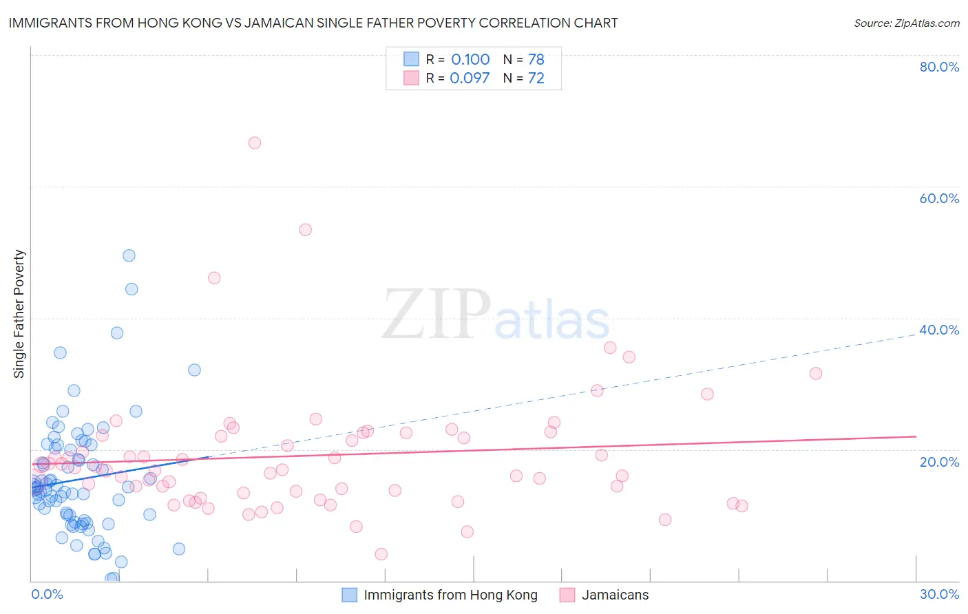 Immigrants from Hong Kong vs Jamaican Single Father Poverty