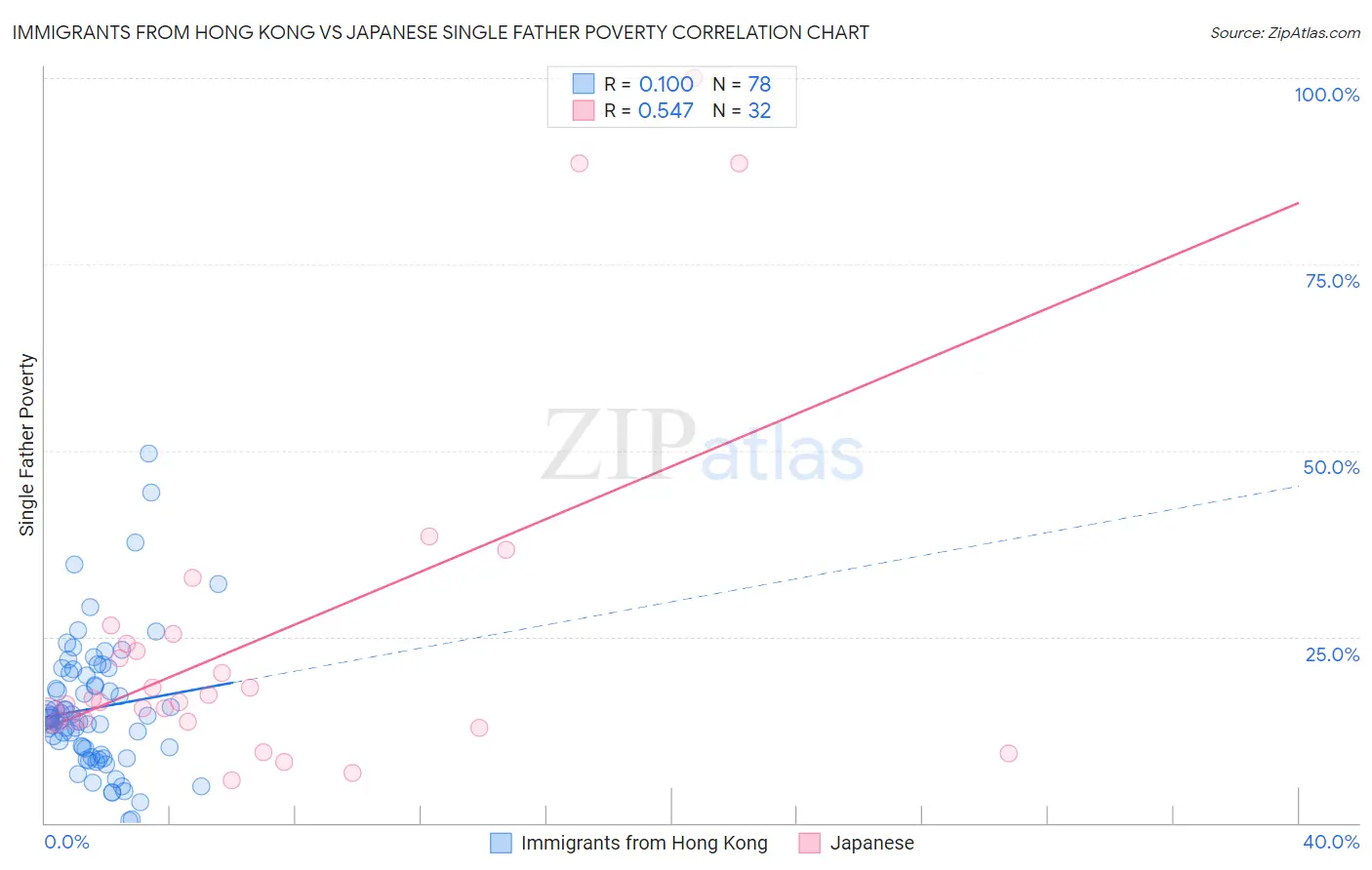 Immigrants from Hong Kong vs Japanese Single Father Poverty
