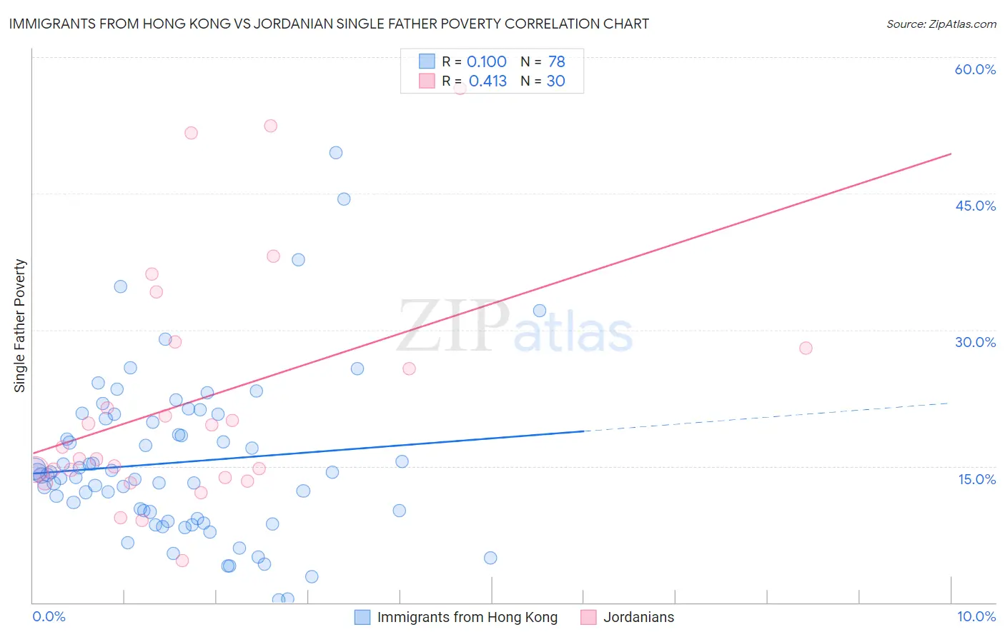 Immigrants from Hong Kong vs Jordanian Single Father Poverty