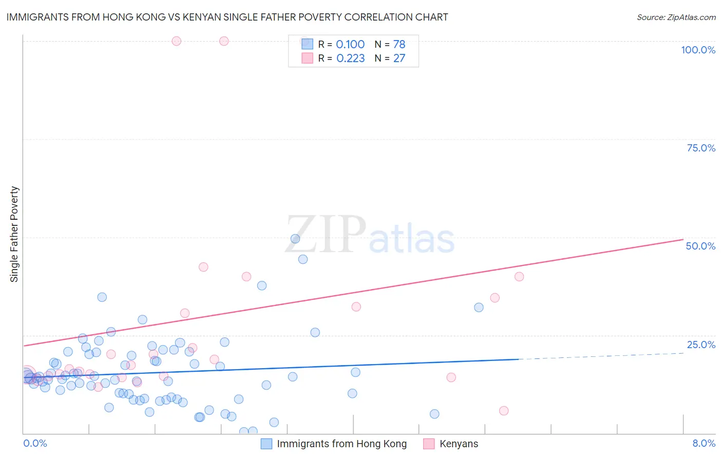 Immigrants from Hong Kong vs Kenyan Single Father Poverty