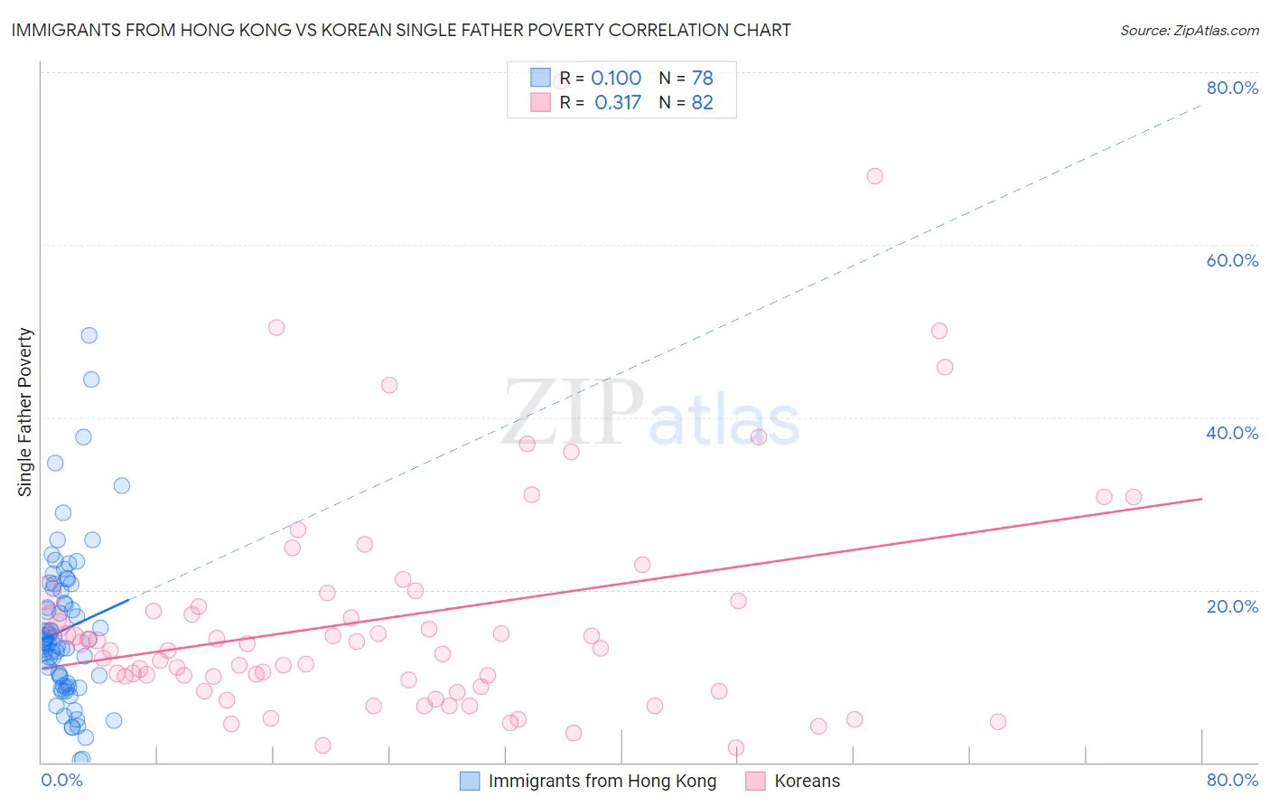 Immigrants from Hong Kong vs Korean Single Father Poverty