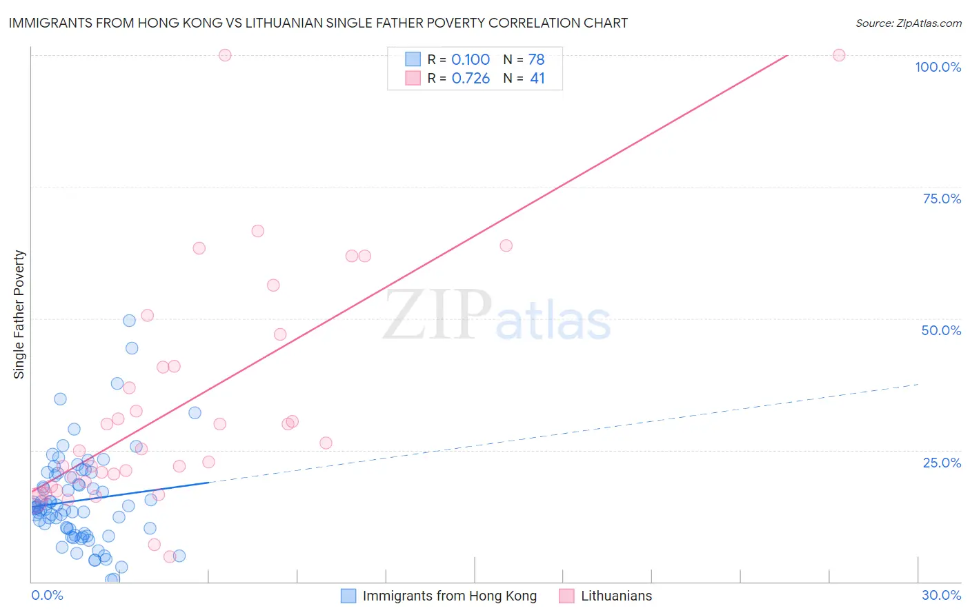 Immigrants from Hong Kong vs Lithuanian Single Father Poverty