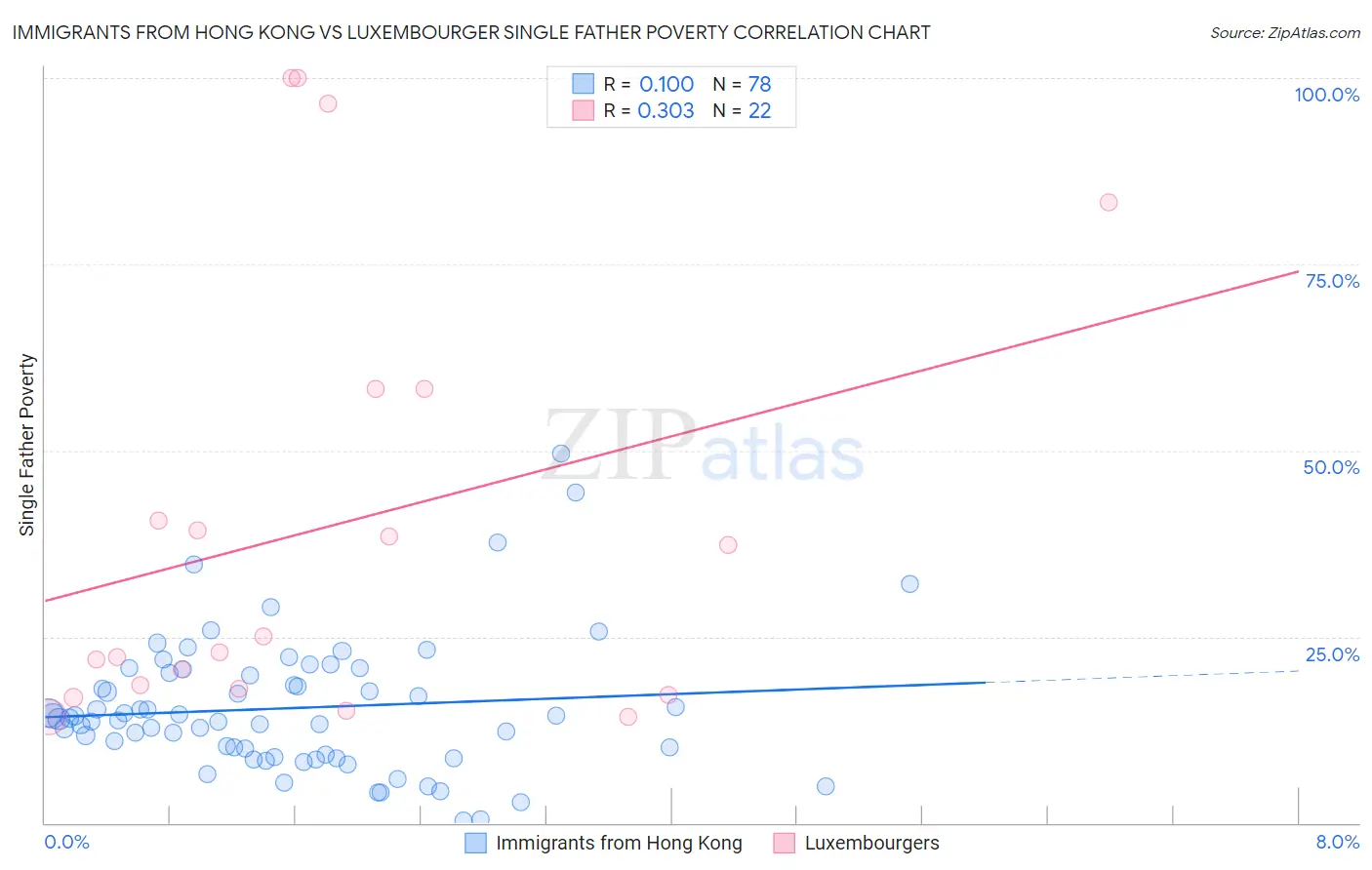 Immigrants from Hong Kong vs Luxembourger Single Father Poverty