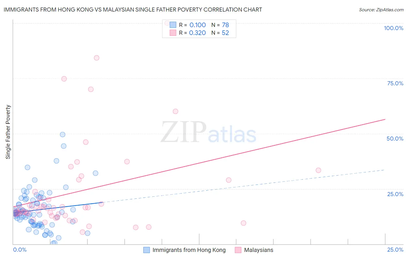 Immigrants from Hong Kong vs Malaysian Single Father Poverty