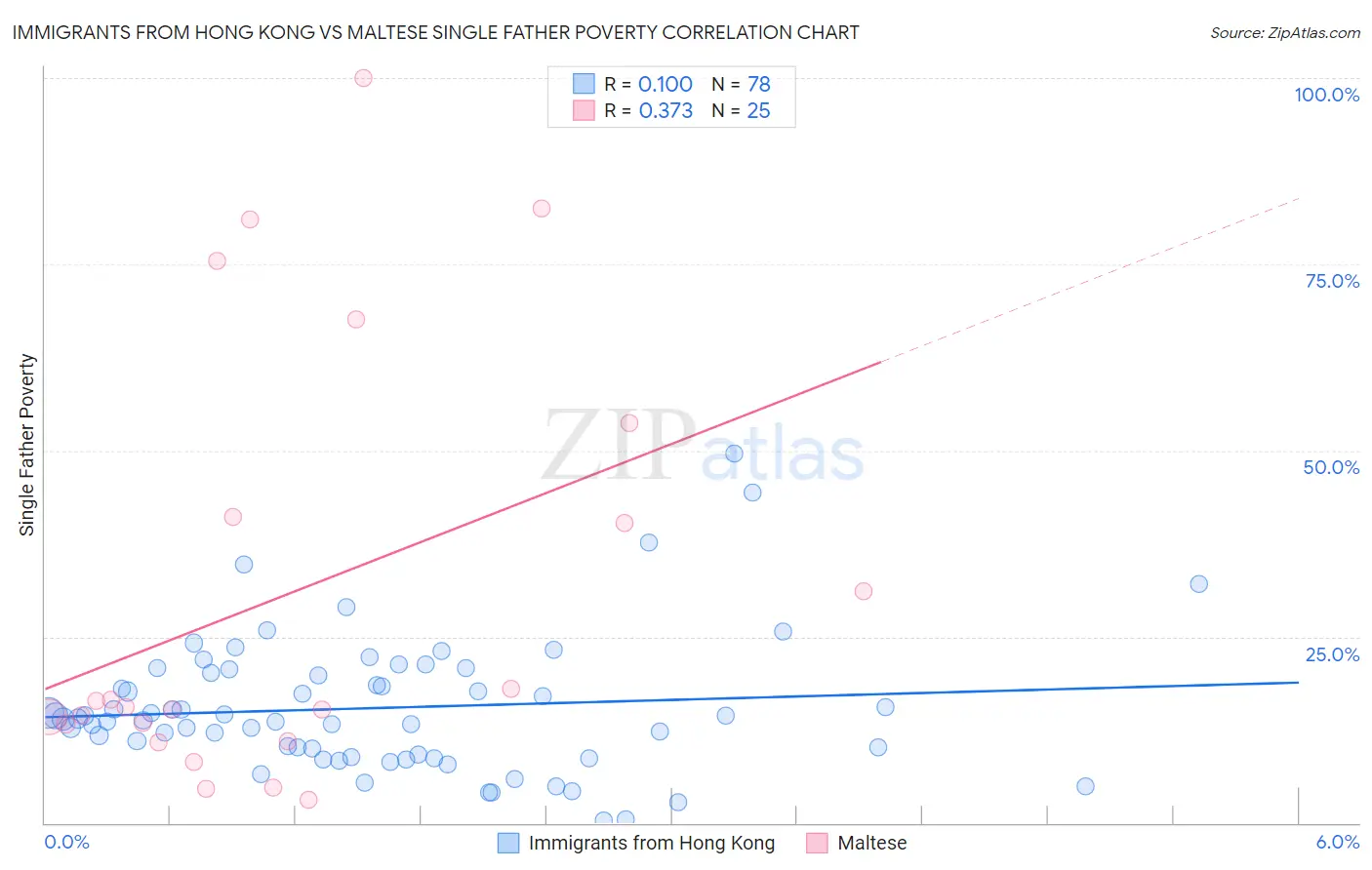 Immigrants from Hong Kong vs Maltese Single Father Poverty