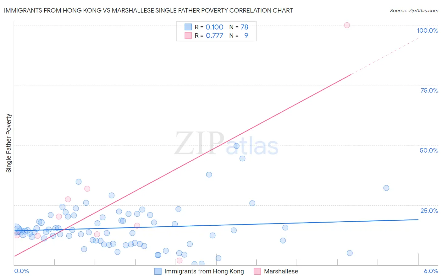 Immigrants from Hong Kong vs Marshallese Single Father Poverty
