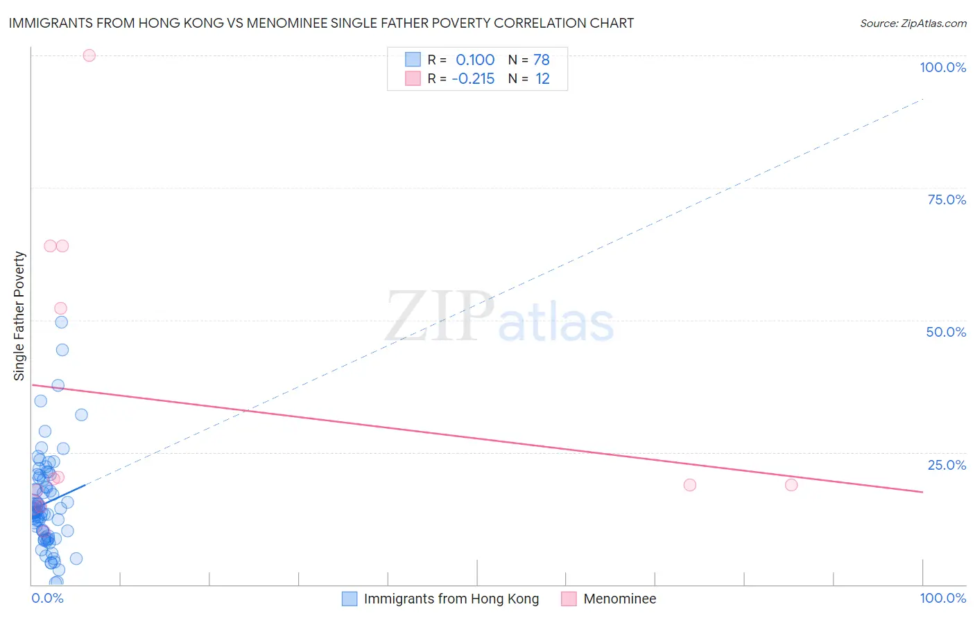 Immigrants from Hong Kong vs Menominee Single Father Poverty
