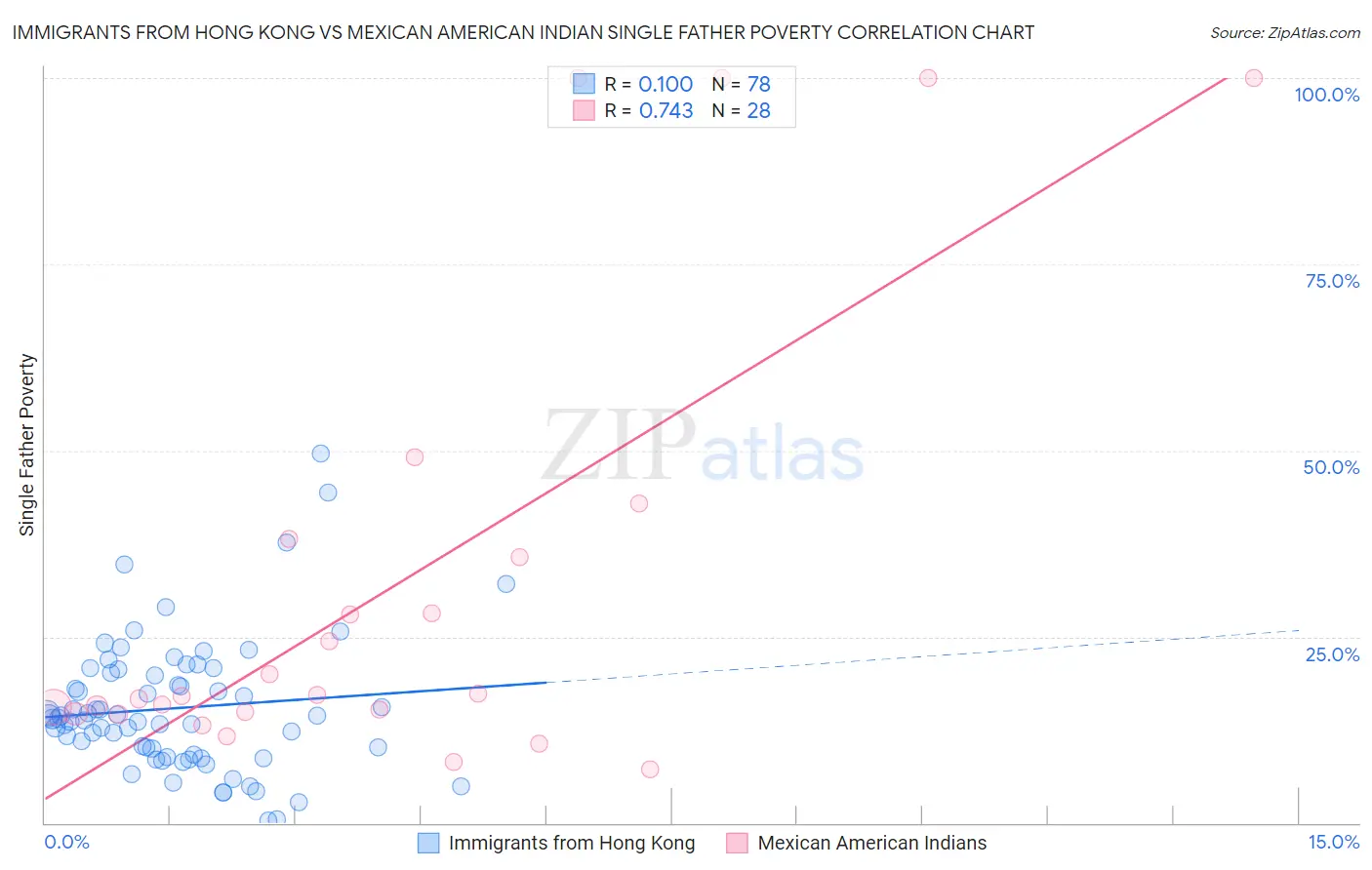 Immigrants from Hong Kong vs Mexican American Indian Single Father Poverty