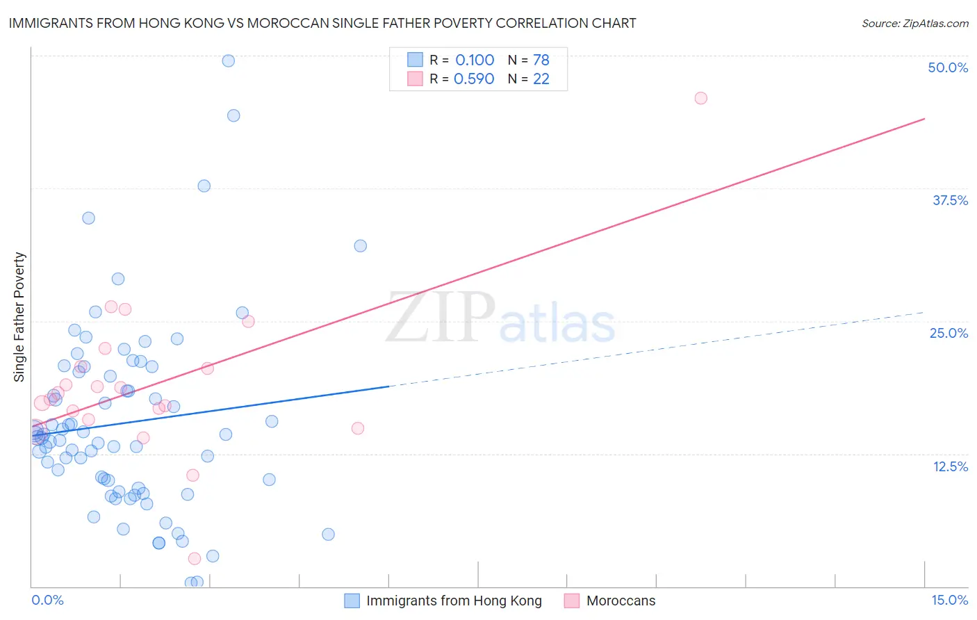 Immigrants from Hong Kong vs Moroccan Single Father Poverty