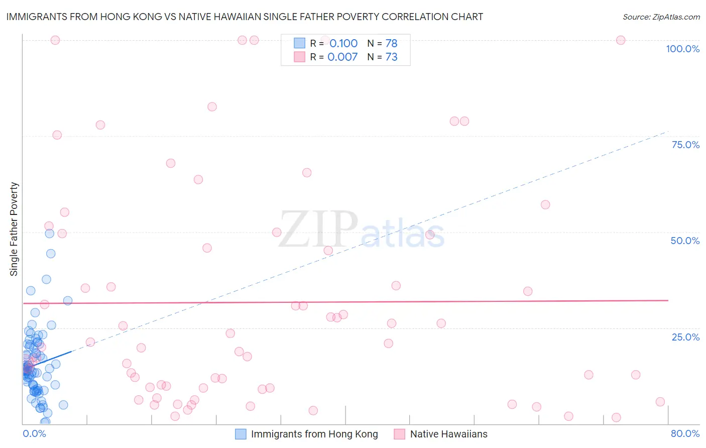 Immigrants from Hong Kong vs Native Hawaiian Single Father Poverty