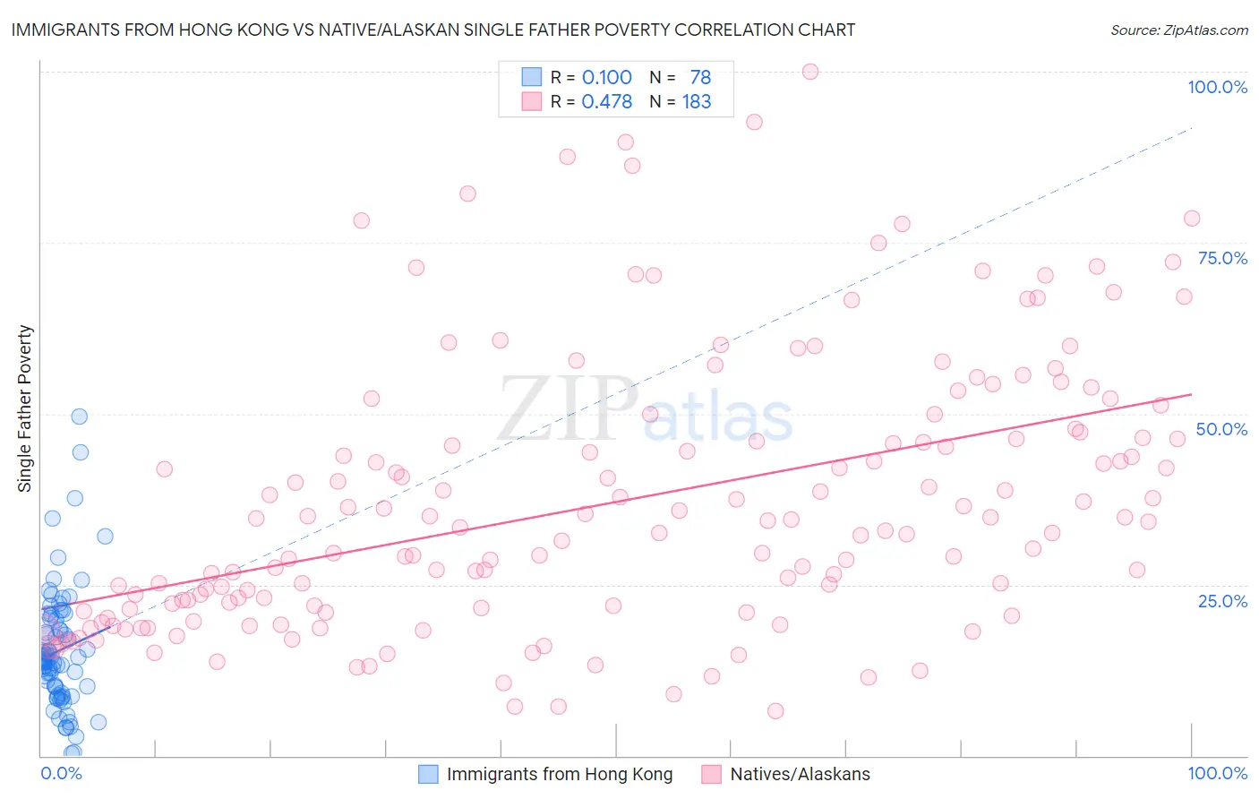 Immigrants from Hong Kong vs Native/Alaskan Single Father Poverty