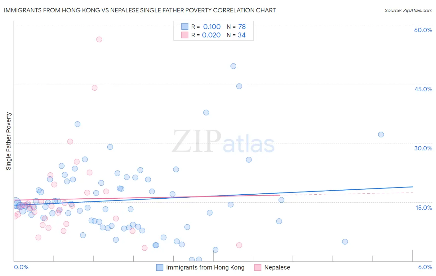 Immigrants from Hong Kong vs Nepalese Single Father Poverty