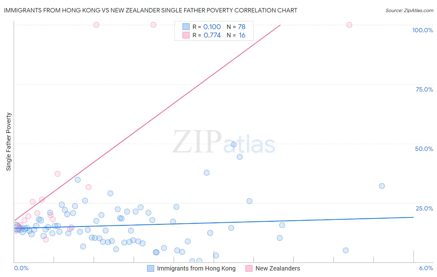 Immigrants from Hong Kong vs New Zealander Single Father Poverty