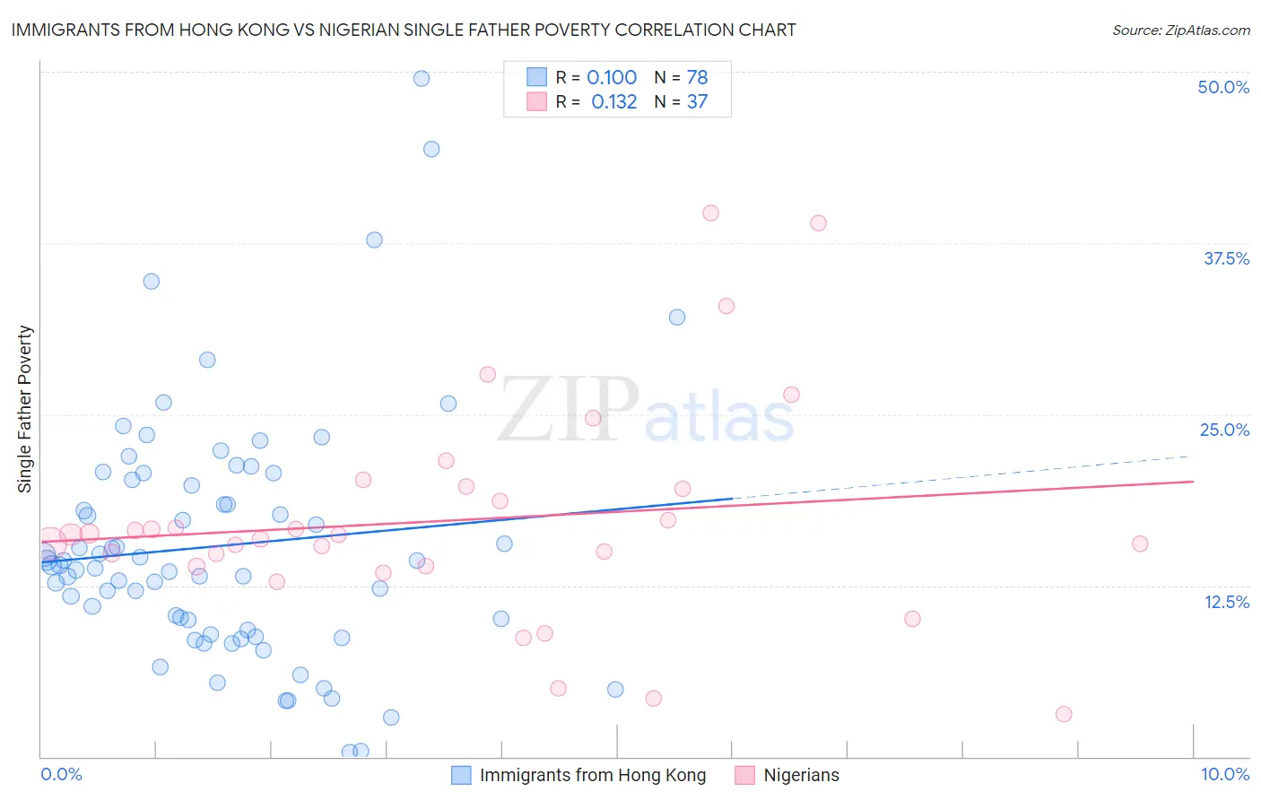 Immigrants from Hong Kong vs Nigerian Single Father Poverty