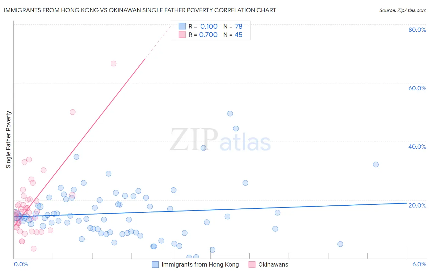 Immigrants from Hong Kong vs Okinawan Single Father Poverty
