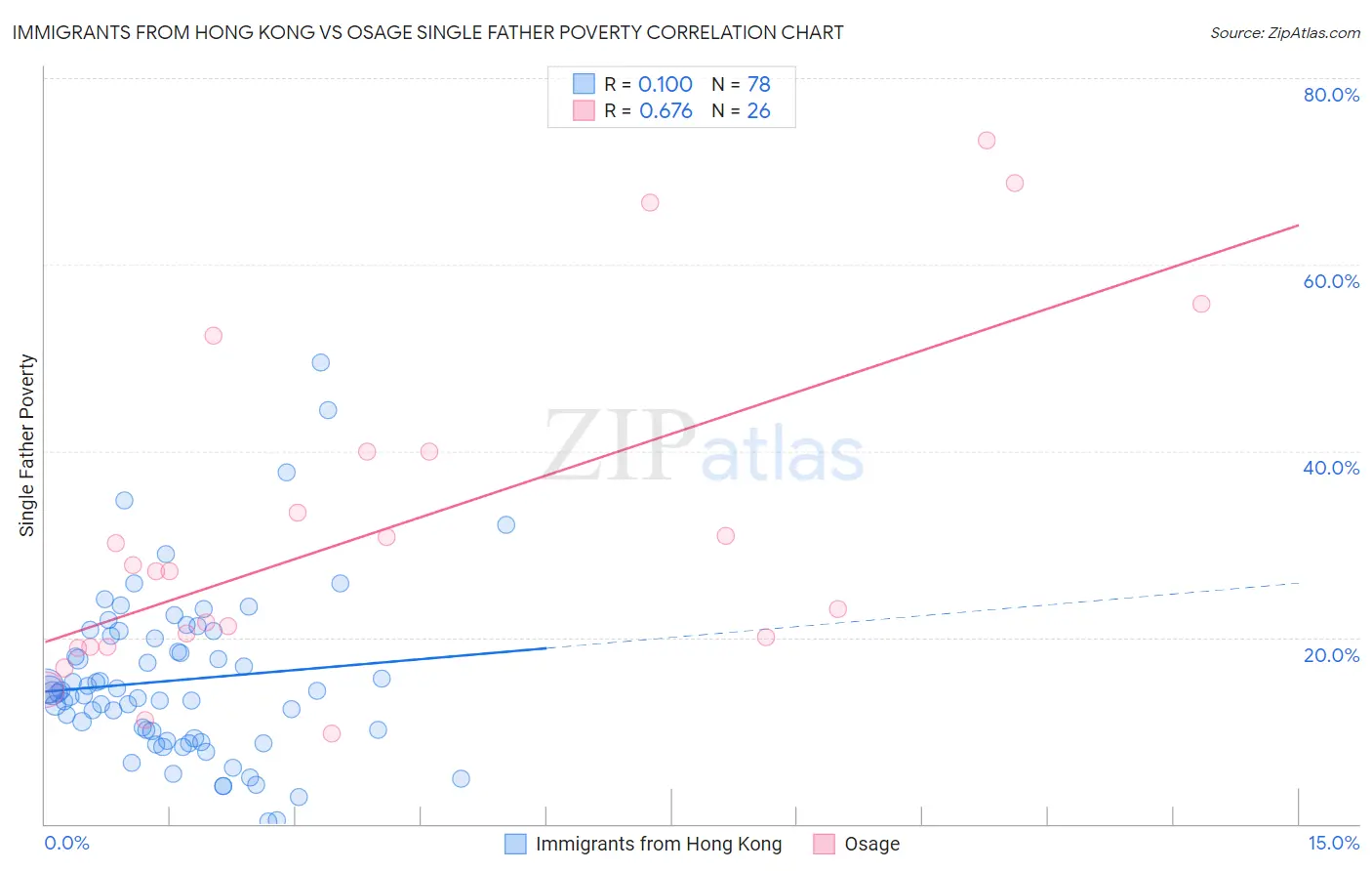 Immigrants from Hong Kong vs Osage Single Father Poverty