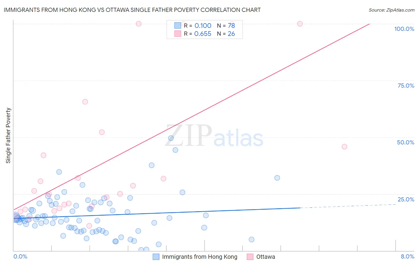 Immigrants from Hong Kong vs Ottawa Single Father Poverty