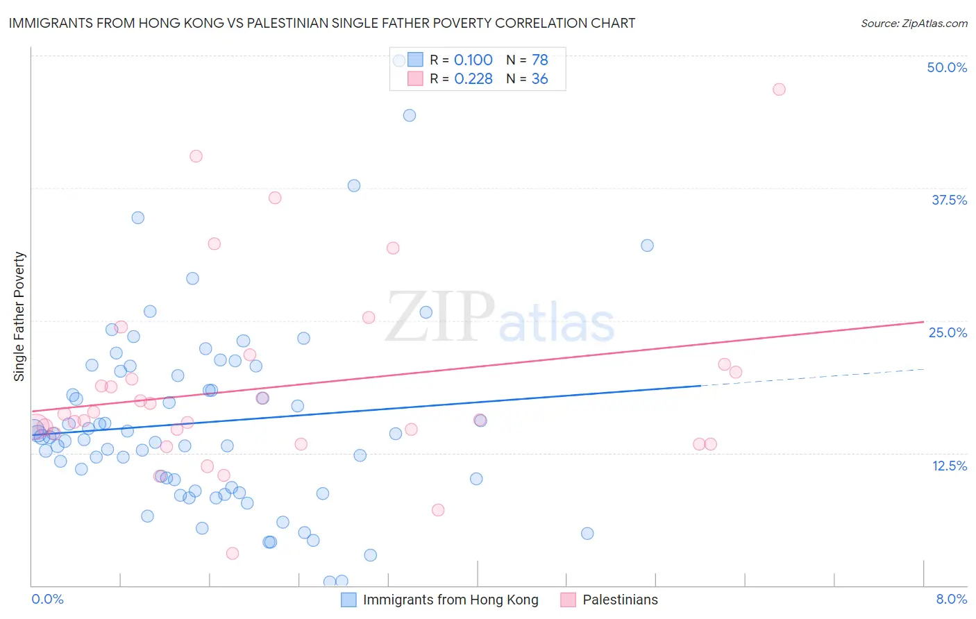 Immigrants from Hong Kong vs Palestinian Single Father Poverty