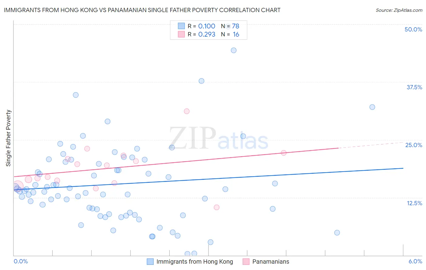 Immigrants from Hong Kong vs Panamanian Single Father Poverty